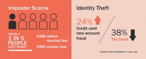 Identity theft statistic from FTC