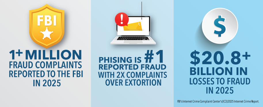 Statistics from the Internet Crime Complaint Center about fraud in 2025: 1+ million fraud complaints to the FBI in 2025, Phishing is #1 reported fraud with 2X complaints over extortion, and $20.8+ billion in losses to fraud in 2025