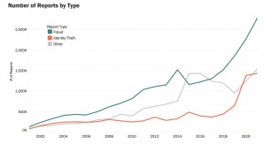 Fraud Type Chart