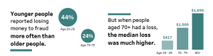 Graphics showing fraud statistics based on age