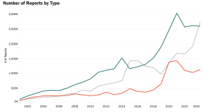Graph showing the increase of fraud reports by type year-over-year