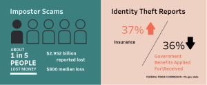 Fraud Statistics from the CSN showing information on Imposter Scams and Identity Theft