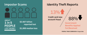 Fraud Information from the FTC for the 2022 Calendar Year